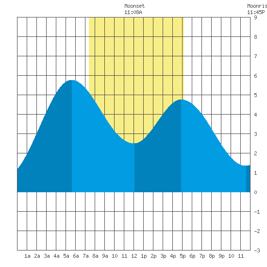 Selby tide chart for Friday, January 13, 2023
