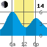 Selby tide chart for Saturday, January 14, 2023