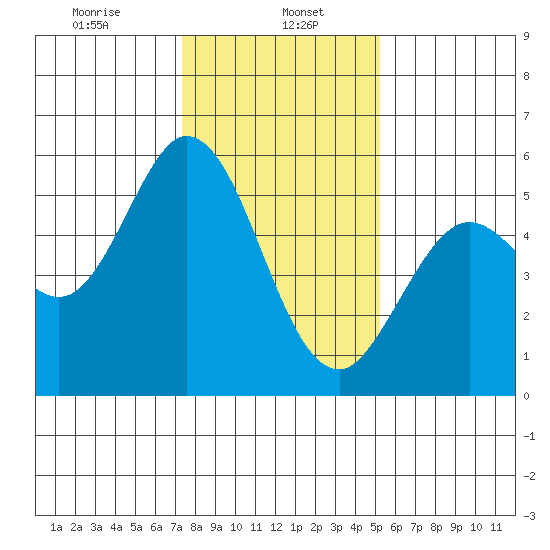 Selby tide chart for Monday, January 16, 2023