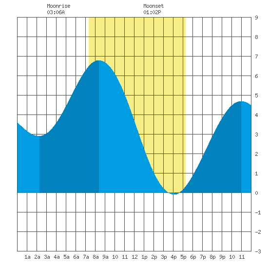 Selby tide chart for Tuesday, January 17, 2023