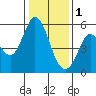 Selby tide chart for Sunday, January 1, 2023