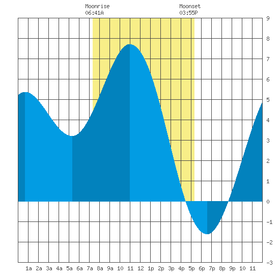 Selby tide chart for Friday, January 20, 2023