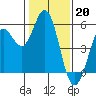 Selby tide chart for Friday, January 20, 2023