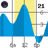 Selby tide chart for Saturday, January 21, 2023