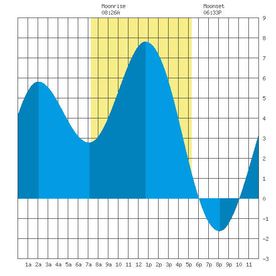 Selby tide chart for Sunday, January 22, 2023