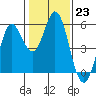 Selby tide chart for Monday, January 23, 2023