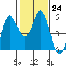 Selby tide chart for Tuesday, January 24, 2023
