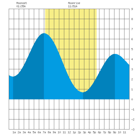 Selby tide chart for Sunday, January 29, 2023
