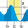Selby tide chart for Monday, January 2, 2023