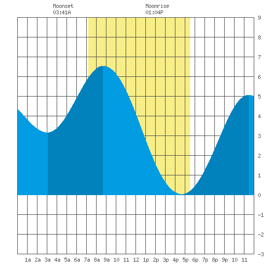 Selby tide chart for Tuesday, January 31, 2023