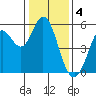 Selby tide chart for Wednesday, January 4, 2023