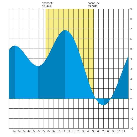 Selby tide chart for Thursday, January 5, 2023