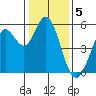 Selby tide chart for Thursday, January 5, 2023