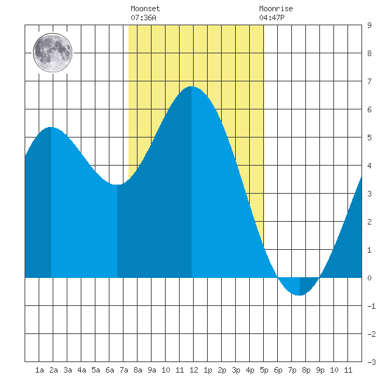 Selby tide chart for Friday, January 6, 2023