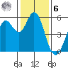 Selby tide chart for Friday, January 6, 2023