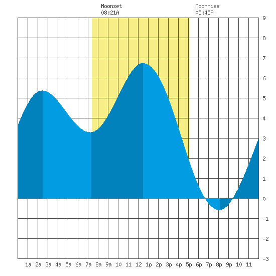Selby tide chart for Saturday, January 7, 2023