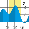 Selby tide chart for Saturday, January 7, 2023