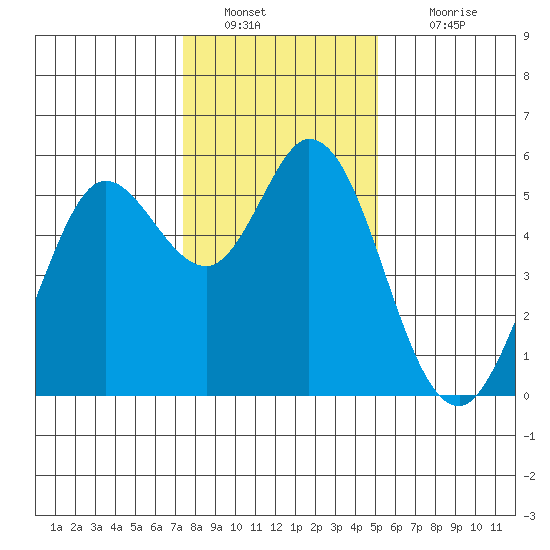 Selby tide chart for Monday, January 9, 2023
