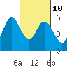 Selby tide chart for Friday, February 10, 2023