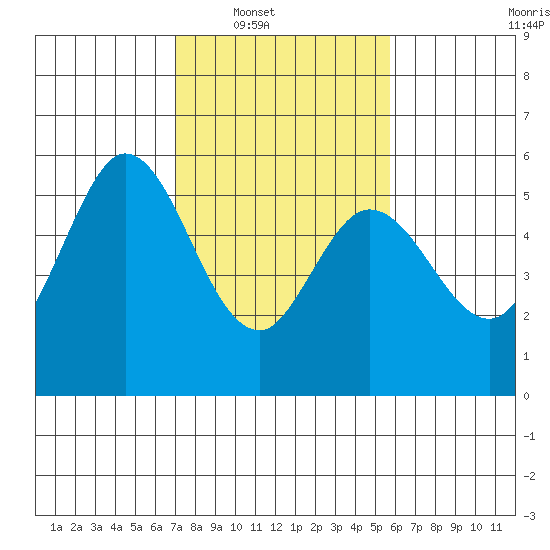 Selby tide chart for Saturday, February 11, 2023