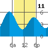 Selby tide chart for Saturday, February 11, 2023