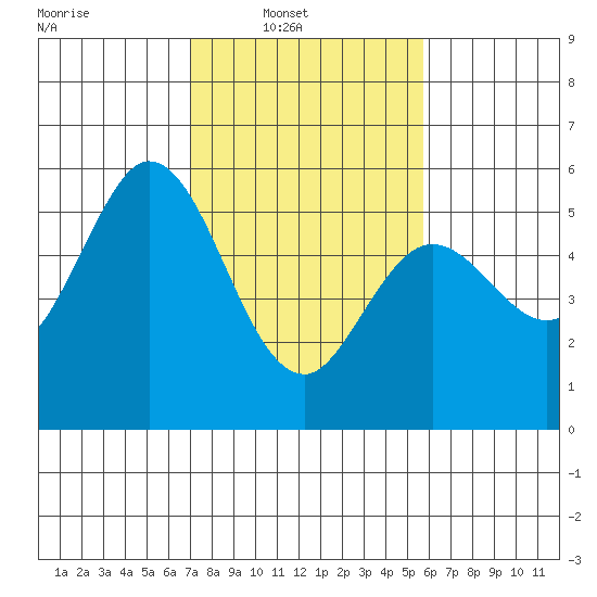 Selby tide chart for Sunday, February 12, 2023