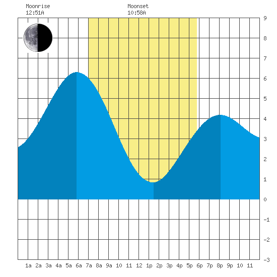 Selby tide chart for Monday, February 13, 2023