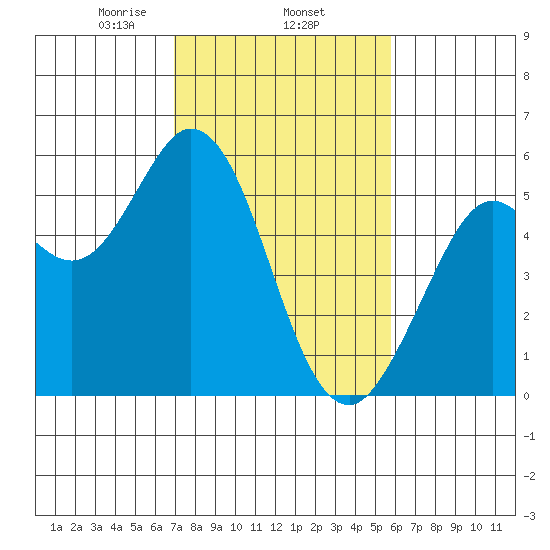 Selby tide chart for Wednesday, February 15, 2023