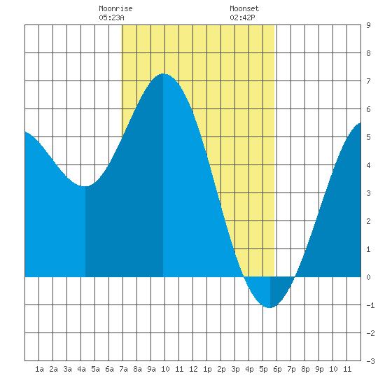 Selby tide chart for Friday, February 17, 2023