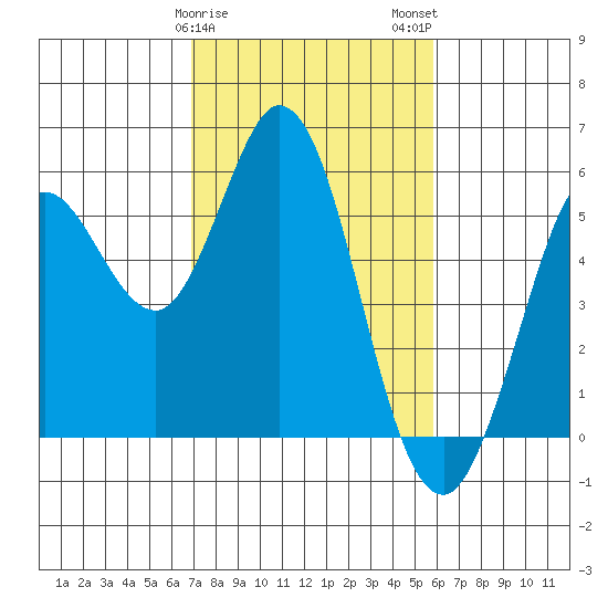 Selby tide chart for Saturday, February 18, 2023
