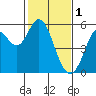 Selby tide chart for Wednesday, February 1, 2023