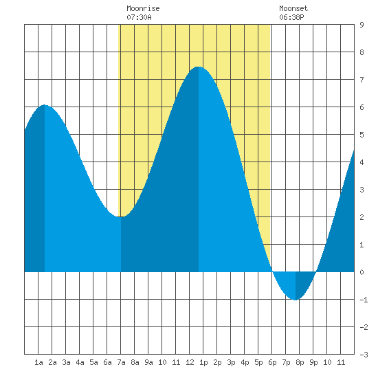 Selby tide chart for Monday, February 20, 2023
