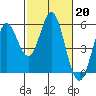 Selby tide chart for Monday, February 20, 2023