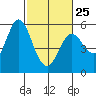 Selby tide chart for Saturday, February 25, 2023
