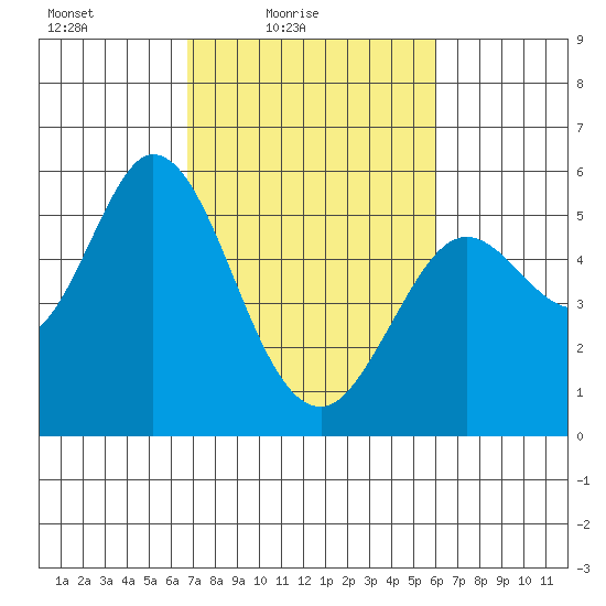 Selby tide chart for Sunday, February 26, 2023