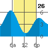 Selby tide chart for Sunday, February 26, 2023