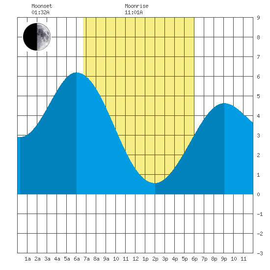 Selby tide chart for Monday, February 27, 2023