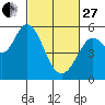 Selby tide chart for Monday, February 27, 2023