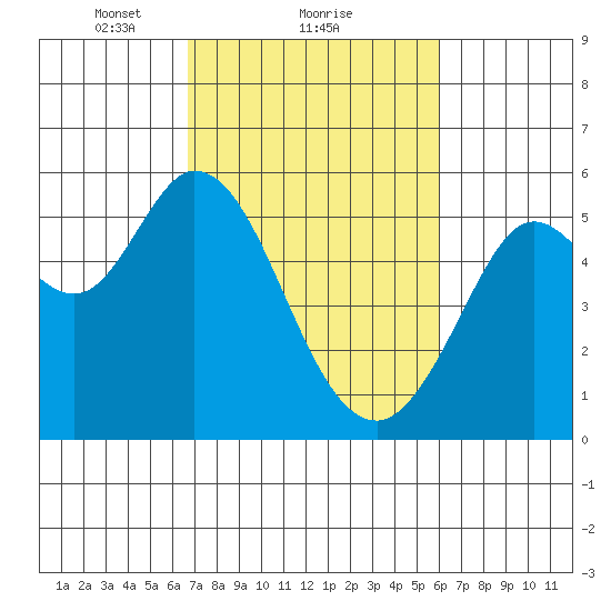 Selby tide chart for Tuesday, February 28, 2023
