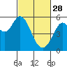 Selby tide chart for Tuesday, February 28, 2023