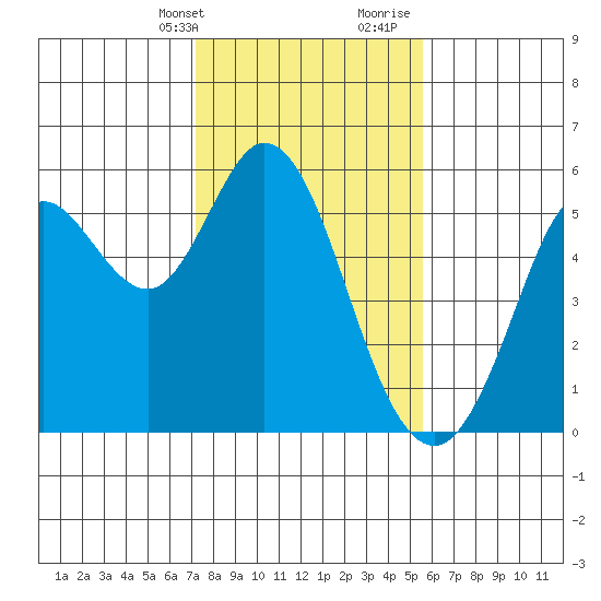 Selby tide chart for Thursday, February 2, 2023