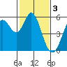 Selby tide chart for Friday, February 3, 2023