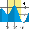 Selby tide chart for Saturday, February 4, 2023