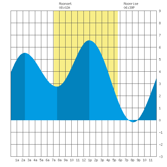 Selby tide chart for Monday, February 6, 2023