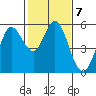Selby tide chart for Tuesday, February 7, 2023