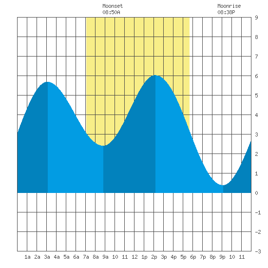 Selby tide chart for Wednesday, February 8, 2023