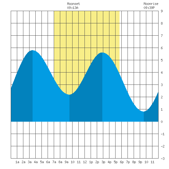 Selby tide chart for Thursday, February 9, 2023