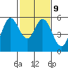 Selby tide chart for Thursday, February 9, 2023