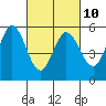 Selby tide chart for Friday, March 10, 2023