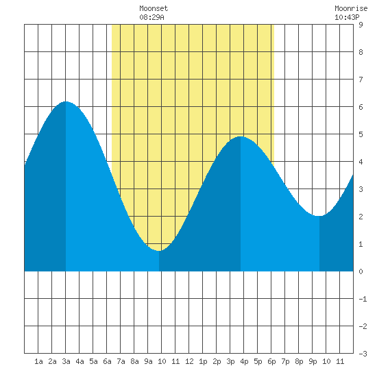 Selby tide chart for Saturday, March 11, 2023